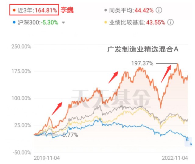 广发制造业精选混合A 业绩分析_广发制造业精选股票_李巍 基金经理 评价