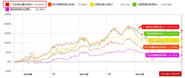 李巍 基金经理 评价_广发制造业精选股票_广发制造业精选混合A 业绩分析