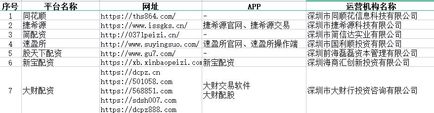 股票配资被证监会查了_深圳证监局公布不具有合法证券期货经营业务资质的机构名单_山寨版“同花顺”涉嫌非法证券期货业务