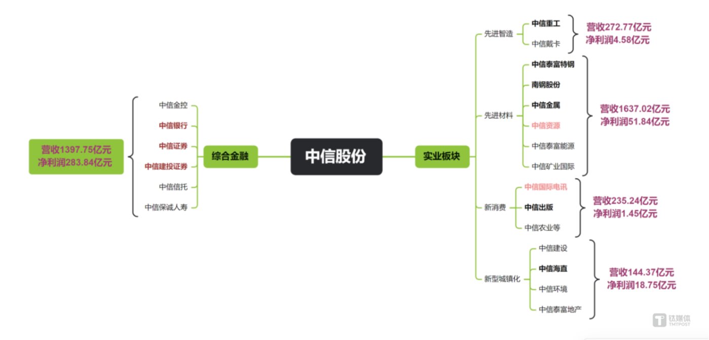 中信股份业绩分析_中信股份市值管理_股票资管系统