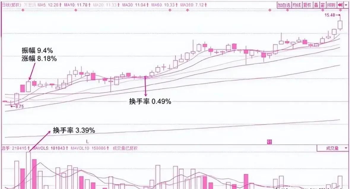 换手率特征识别主力操作_股票流通盘_换手率判断主力洗盘完毕
