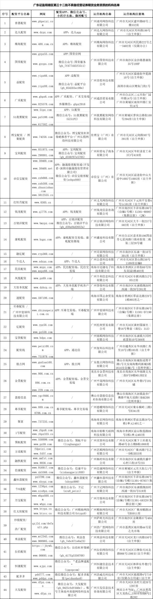 配资平仓线一般多少_各地证监局黑名单_场外配资风险警示