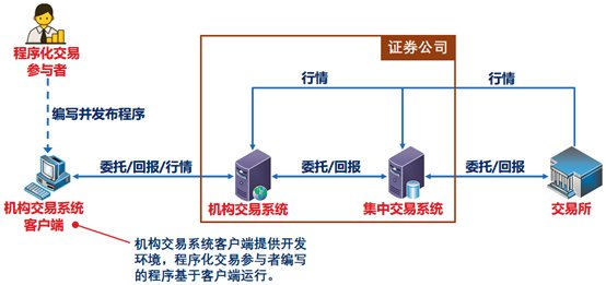 量化交易软件要多少钱_计算机辅助交易 量化交易与程序化交易区别 证券交易方式解析