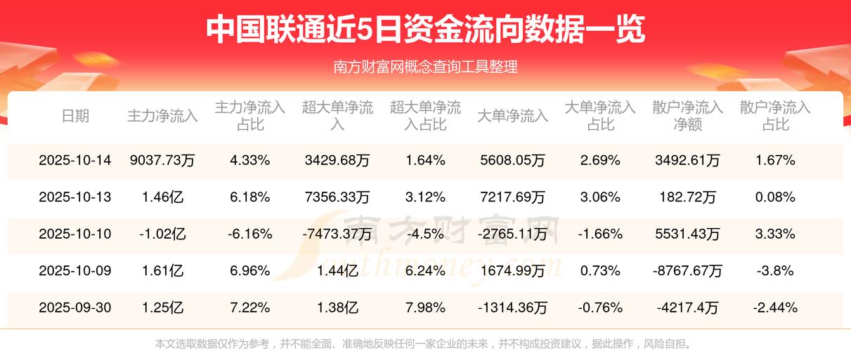 中国联通股价分析_中国联通资金流向_资金流向 新浪财经