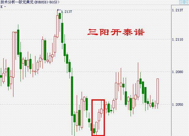 星星点灯K线组合  股票抄底技巧  股价上攻形态_股票盘中巨资抢筹码成交量分时预警