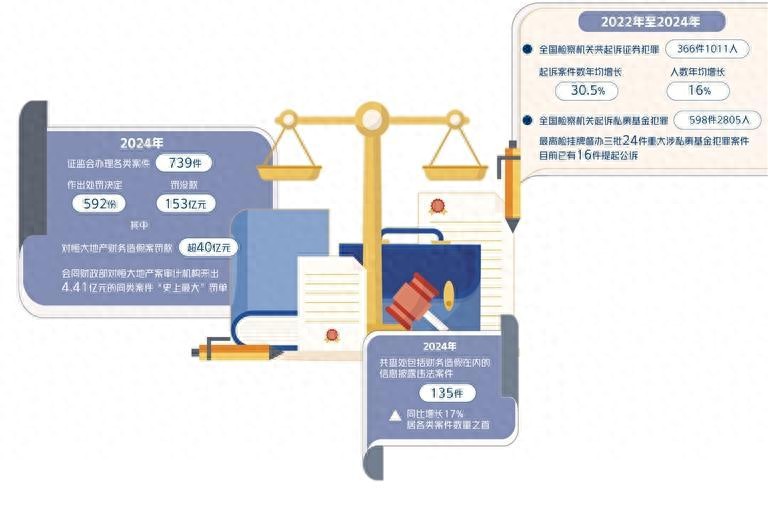 资本市场财务造假打击_证券犯罪全链条追诉_证监会严打股票配资