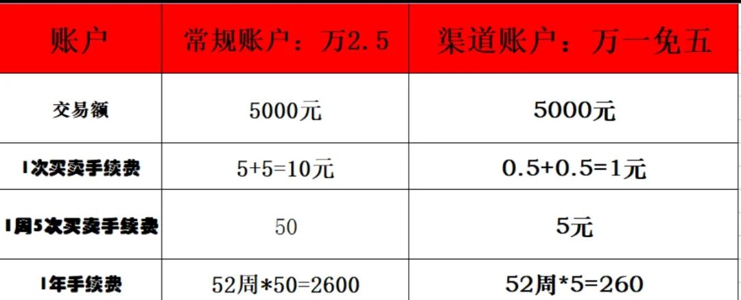 股票分账户软件_股票账户app_账户股票软件分类
