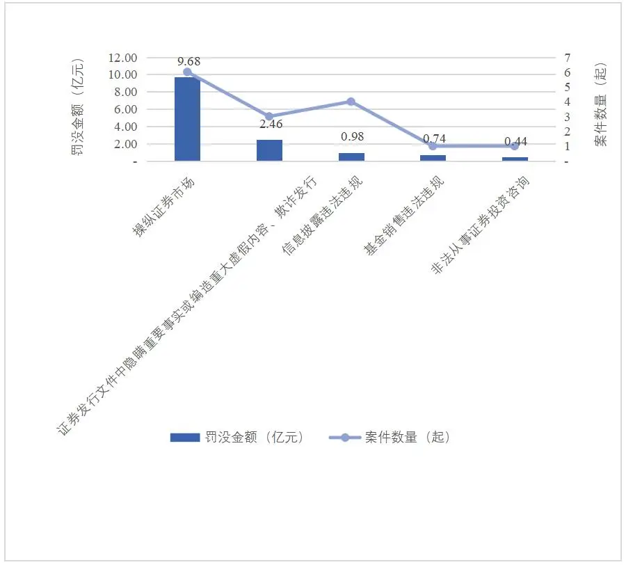 2023年度证券行政处罚 罚没金额分析 操纵市场违法行为_证监会查配资利好哪些股票