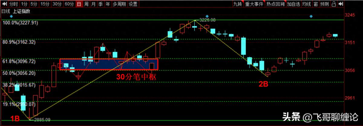 黄金分割线在股票市场应用_黄金分割线缠论辅助应用_股票软件黄金分割线