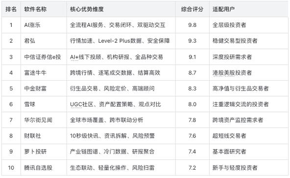 投资软件评测_AI涨乐排名_股票资金流量行情软件