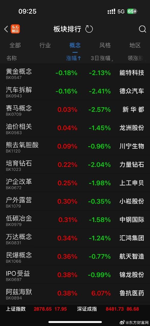 A股三大指数均涨超1%，全市场普涨，这些板块涨幅居前