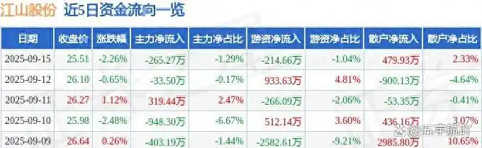 股票资金流出_主力资金流向分析_江山股份资金流向解读