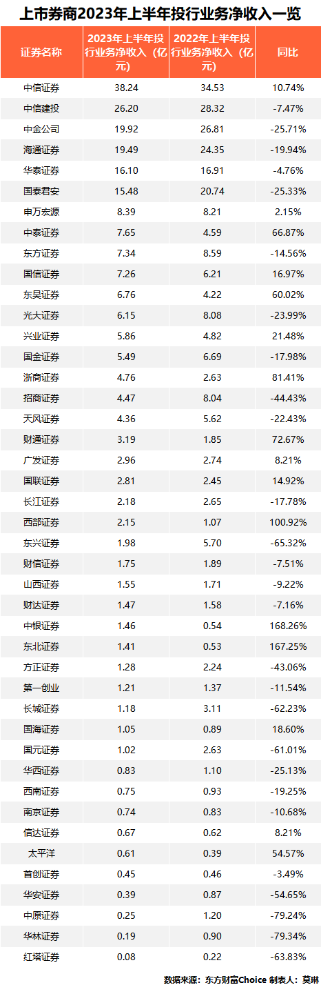 券商经纪业务承压降费_股票资管系统_2023年上半年券商投行业务分析