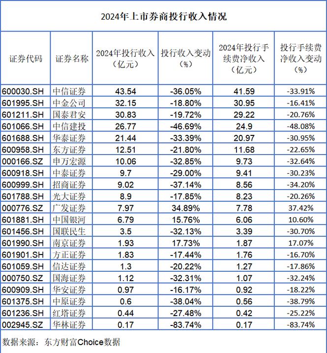 券商经纪业务承压降费_股票资管系统_2023年上半年券商投行业务分析