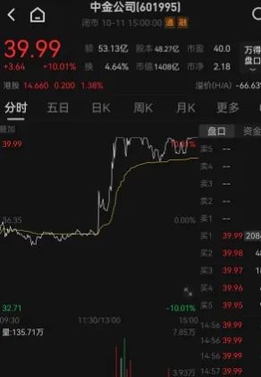 A股牛市必备要素杠杆加速落地，券商板块受刺激异动