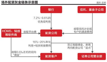 起底A股市场场外配资三大玩法，五大要点分辨真假配资