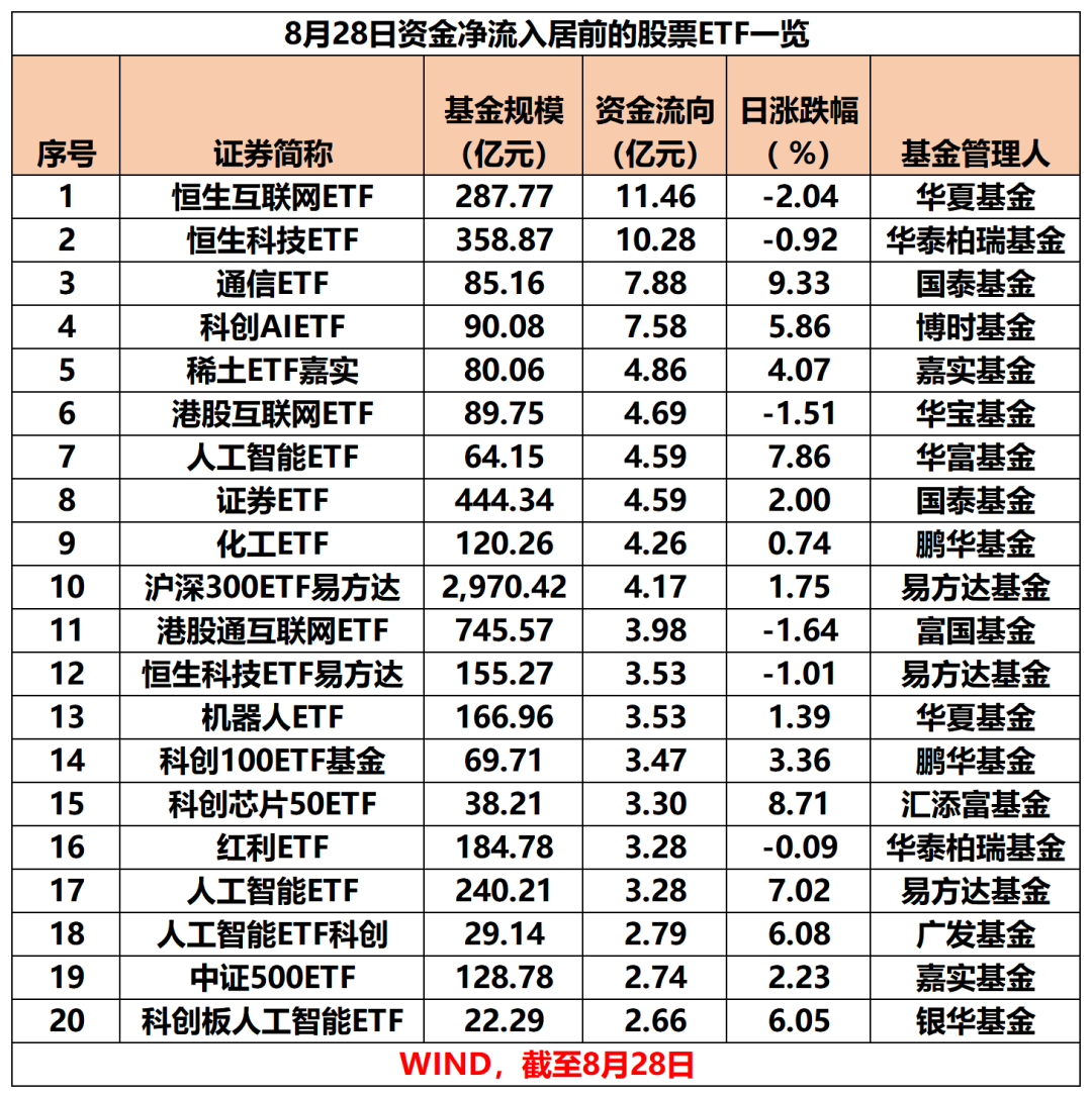 8月28日沪指深V反弹，股票ETF资金流向呈现何种态势？