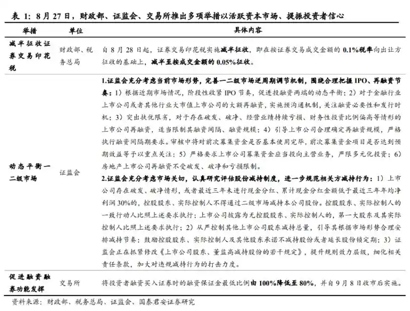 证券交易印花税减半政策影响分析_大小非减持最新规定_活跃资本市场印花税减半IPO收紧规范减持降低融资保证金比例