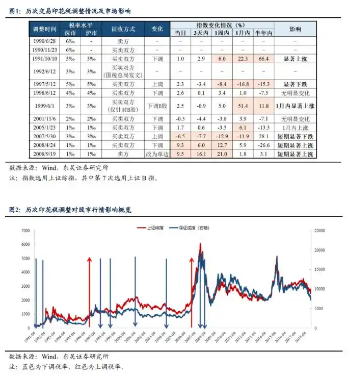 活跃资本市场印花税减半IPO收紧规范减持降低融资保证金比例_大小非减持最新规定_证券交易印花税减半政策影响分析