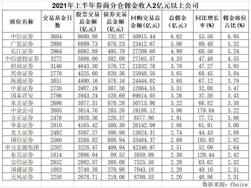 中信证券广发证券长江证券分仓佣金_哪家证券公司好_2021年公募基金分仓佣金排名