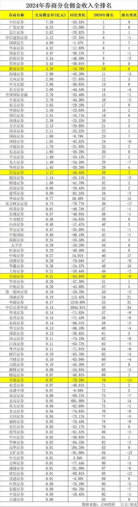 哪家证券公司好_2021年公募基金分仓佣金排名_中信证券广发证券长江证券分仓佣金