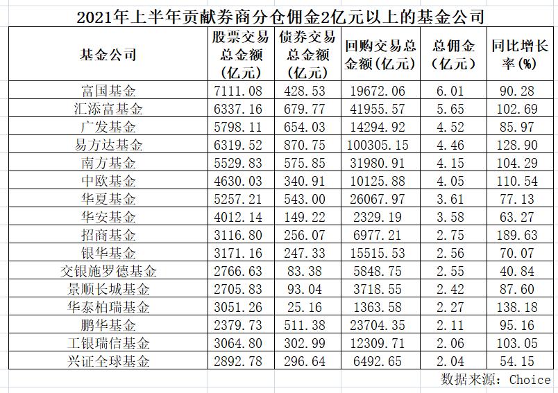 2021年公募基金分仓佣金排名_中信证券广发证券长江证券分仓佣金_哪家证券公司好