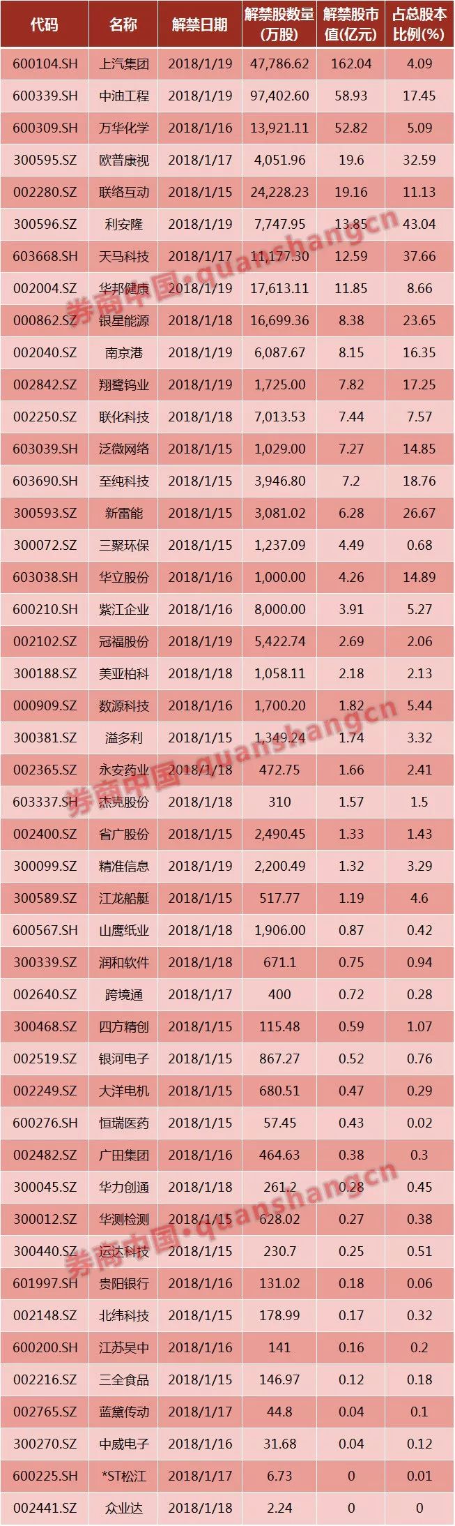 股票配资 恒信宝_沪深交易所强化监管减持行为_股票质押式回购新规
