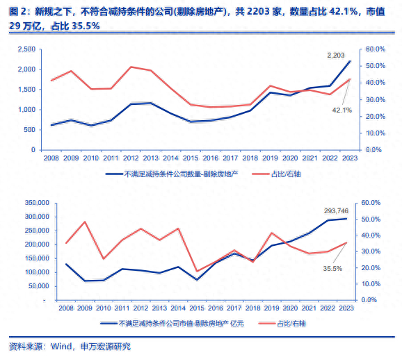 破发破净分红限制股东减持_大小非减持最新规定_证监会规范股份减持行为