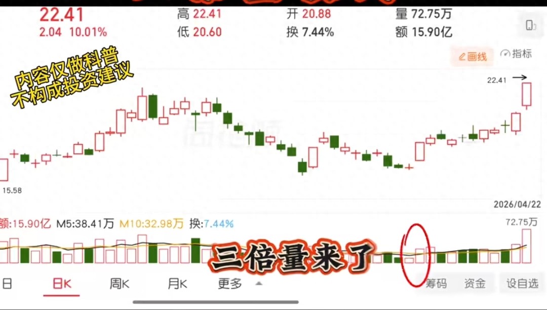 股票盘子怎么看_成交量信号捕捉突破_三倍量模式