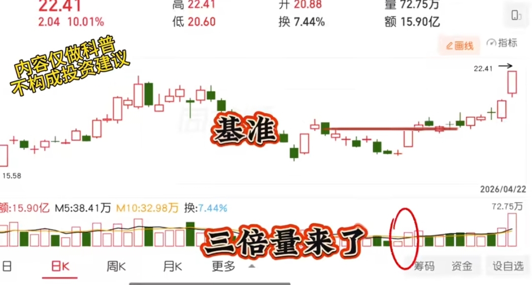股票盘子怎么看_成交量信号捕捉突破_三倍量模式