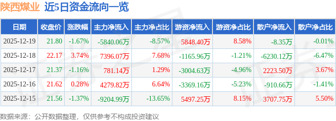 陕西煤业股票资金流向:主力资金净流出5840万元,融资净买入2202万元