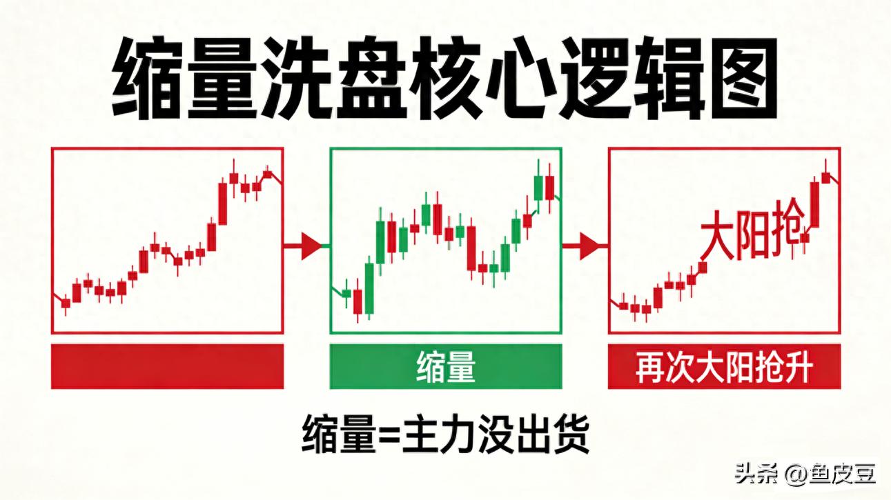 缩量洗盘识别方法_股票筹码少是怎么看_缩量洗盘与出货区别