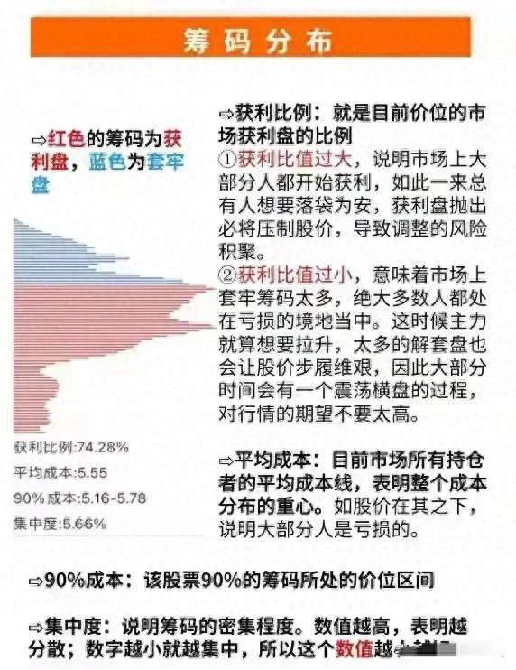 筹码集中度持续走低_低位单峰极致密集_股票筹码少是怎么看