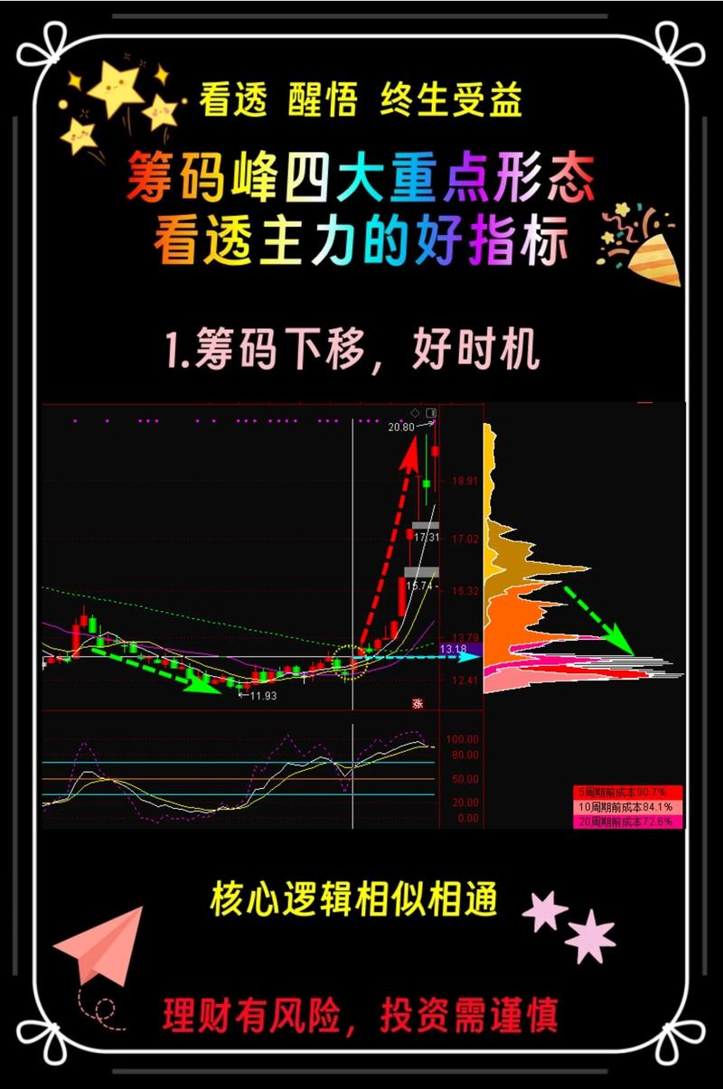 筹码集中度持续走低_低位单峰极致密集_股票筹码少是怎么看