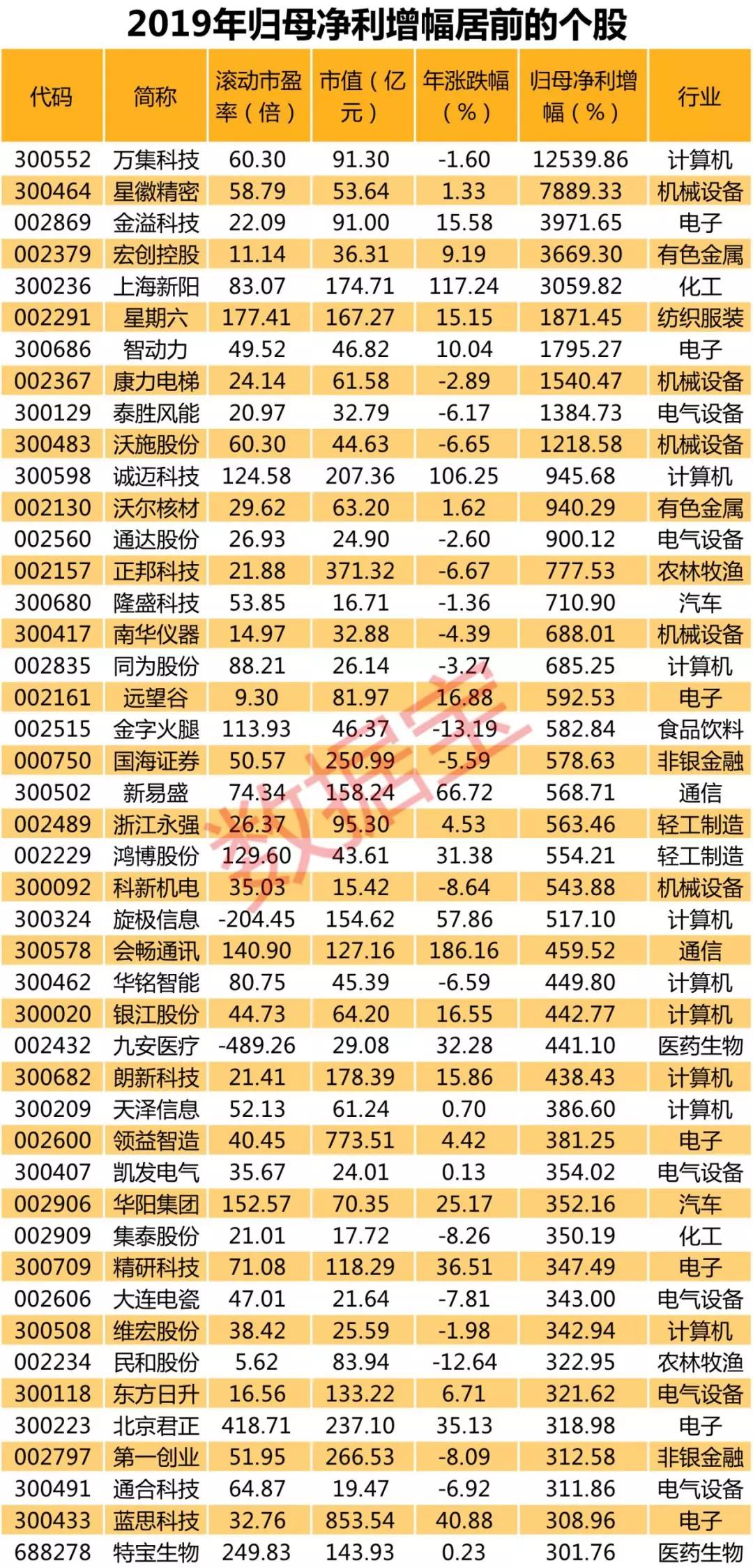 股票业绩怎么看_业绩增长1128股行业分布_2019年A股业绩快报股票名单