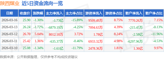 陕西煤业今日主力资金净流出1.73亿,近五日资金流向看这里