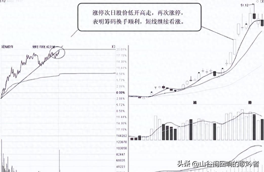 吸筹洗盘出货判断_庄家拉涨停_涨停后低开低走庄家意图