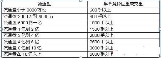 集合竞价选股技巧_集合竞价成交量标准_庄家拉涨停
