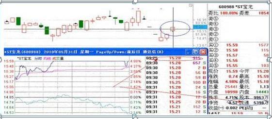 集合竞价成交量标准_集合竞价选股技巧_庄家拉涨停