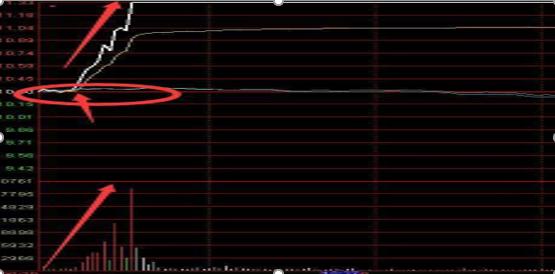 集合竞价成交量标准_集合竞价选股技巧_庄家拉涨停