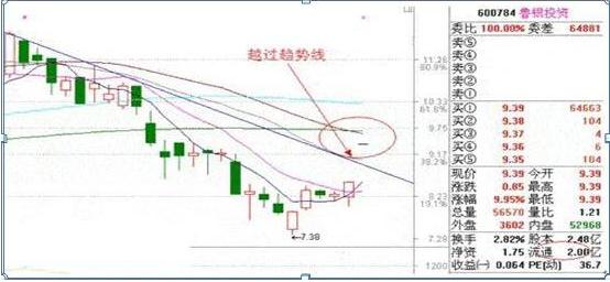 集合竞价成交量标准_庄家拉涨停_集合竞价选股技巧