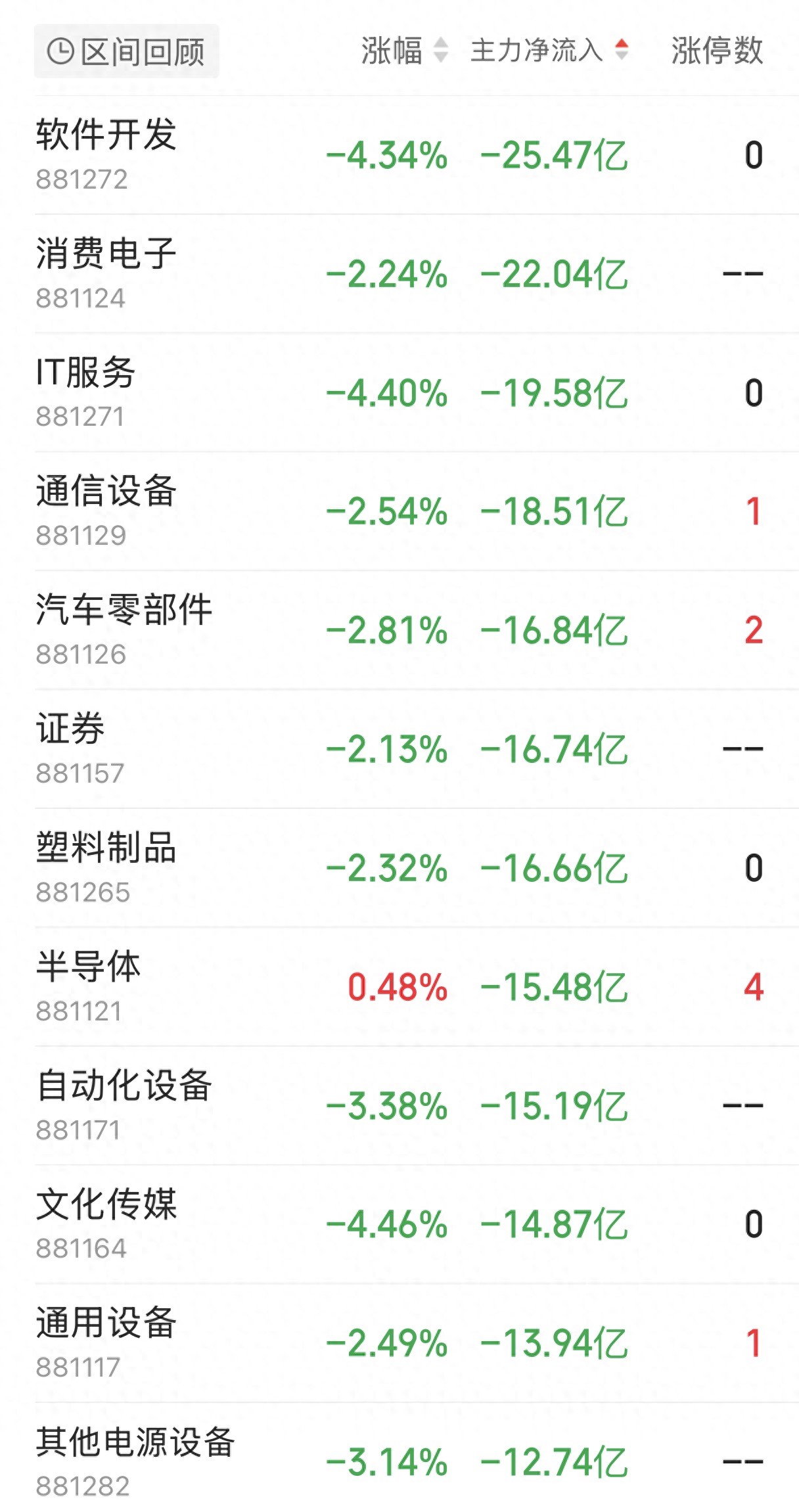 股票流入流出啥意思？主力资金跑路，科技消费板块大跌