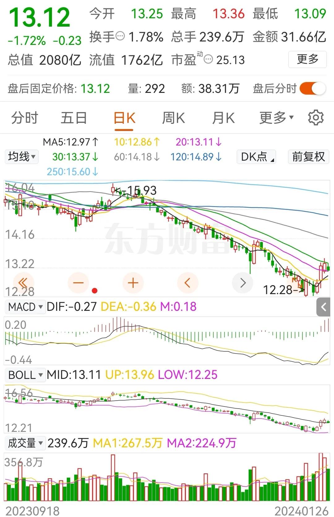 东方财富股票卖出后在哪里查看资金_北向资金净卖出5.95亿元_东方财富本周探底回升