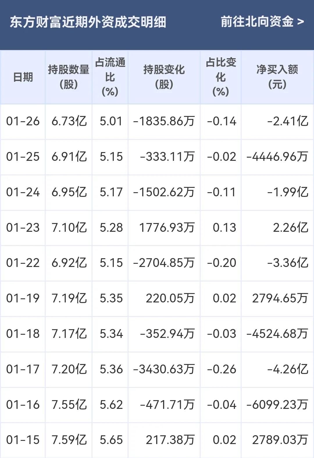 东方财富股票卖出后在哪里查看资金_北向资金净卖出5.95亿元_东方财富本周探底回升