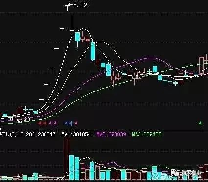 主力抢筹出逃识别_股票主力k线特征_筹码分布成交量K线形态