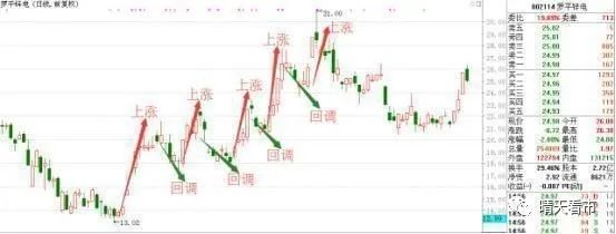 主力抢筹出逃识别_筹码分布成交量K线形态_股票主力k线特征