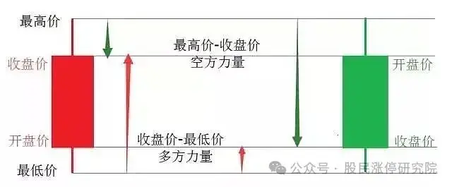 股票主力k线特征_K线多空力量对比_K线四大要素