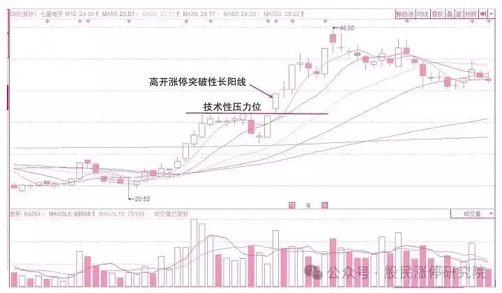 K线多空力量对比_股票主力k线特征_K线四大要素