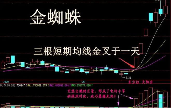 短线选股成交量分析_K线形态选股技巧_短线放大镜