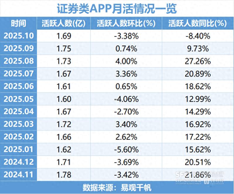 股票资金流量软件月活下滑,散户盯盘热情降温